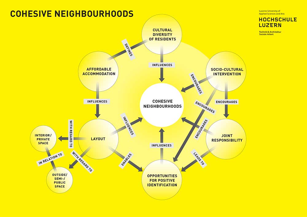 Building for Diversity - Residential Areas as a Socio-spatial Context